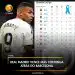 Real Madrid vence mas continua atrás do Barcelona.
